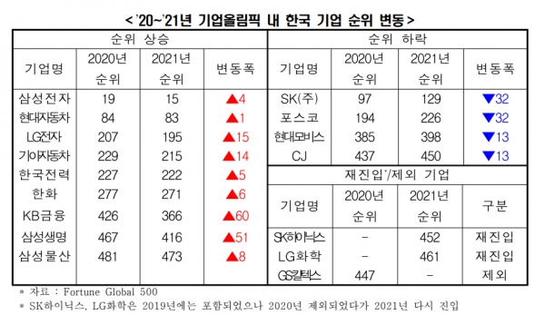 2020~2021년 기업올림픽 내 한국 기업 순위 변동 [자료=전경련]