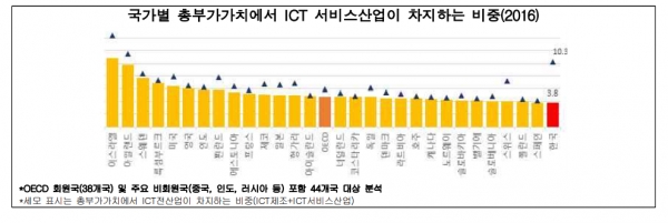 국가 전체의 부가가치에서 특정 산업·분야가 차지하는 비중 [자료=전경련]