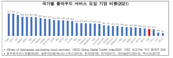 종업원 10인 이상 사업체 중 클라우드 서비스를 구매한 사업체 [자료=전경련]