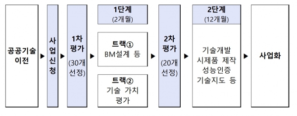 R&D재발견프로젝트 단계별 지원내용 [자료=산업부]