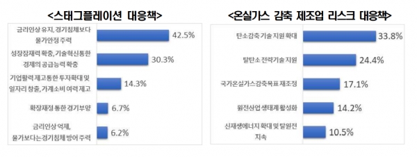 스태그플레이션 대응책(왼쪽), 온실가스 감축 제조업 리스크 대응책 [자료=전경련]