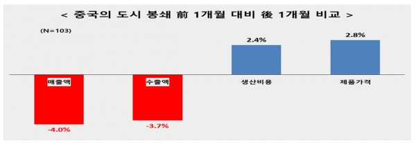 중국의 도시 봉쇄 1개월 전 대비 1개월 후 비교  [자료=전경련]