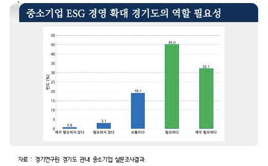 중소기업 ESG 경영 확대 경기도의 역할 필요성 [자료=경기연구원]