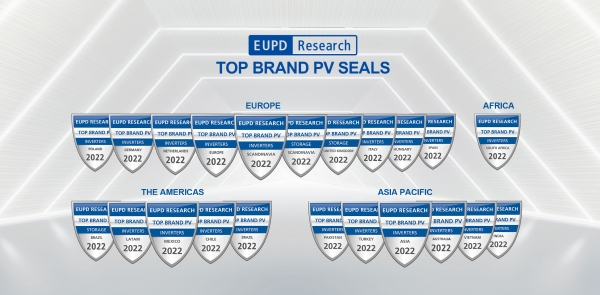 글로벌 태양광 인버터 기업 그로와트(Growatt)가 브랜드 인지도‧만족도‧시장 확대‧제품의 신뢰도에서 인정받아 글로벌 마켓리서치 기관인 EUPD Research가 주최한 ‘Top Brand PV Inverter’로 선정됐다. [사진=그로와트]