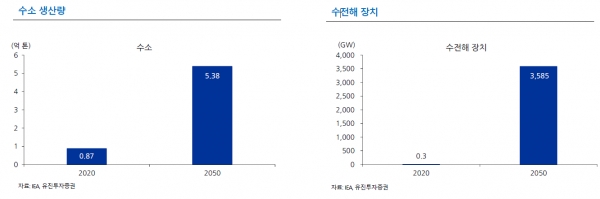 2020년, 2050년 수소 생산량(왼쪽), 2020년, 2050년 수전해 장치 설치량 [자료=유진투자증권]