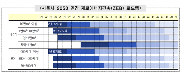 서울시 2050 민간 제로에너지건축(ZEB) 로드맵 [자료=서울시]