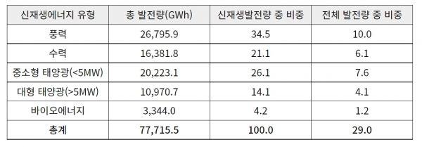 2021년 호주 신재생에너지 발전량 [자료=Australian Energy Statistics 2022]