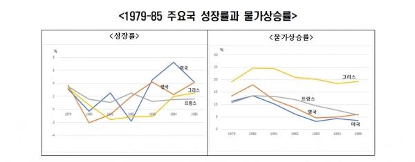 1979~85년 주요국 성장률과 물가상승률 [자료=한경연]