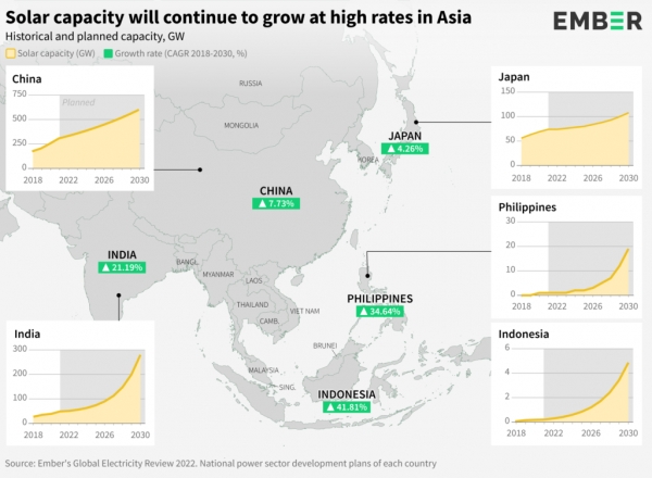 인도, 중국, 인도네시아, 필리핀, 중국의 태양광 발전 용량과 성장률 [자료=엠버]