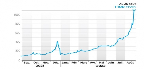 프랑스 전기 도매가 상승 추이(단위: MWh 당 유로, 2021.9.~2022.8.26. 기준 [출처=Le Parisien, 자료=KOTRA]