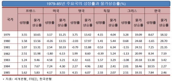 1979~1985 주요국의 성장률과 물가상숭률(%) [자료=한경연]