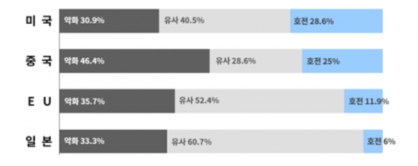 2023년 주요 교역국 경제전망 [자료=대한상의]