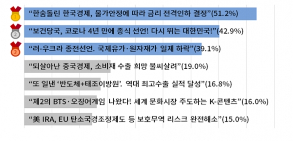 2023년 기업인이 염원하는 희망뉴스 ‘미래준비 부문’(복수응답) [자료=대한상의]