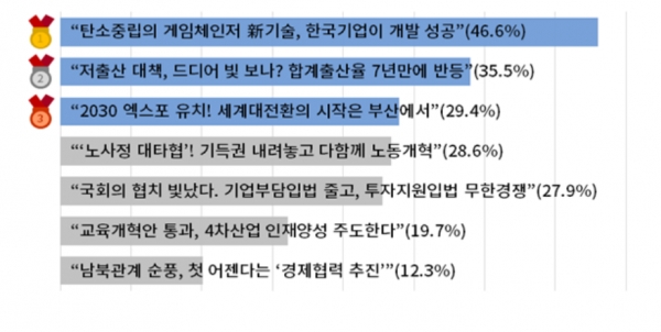 2023년 기업인이 염원하는 희망뉴스 ‘미래준비 부문’(복수응답) [자료=대한상의]