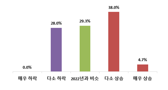 2023년 원자재 가격 전망 [자료=전경련]