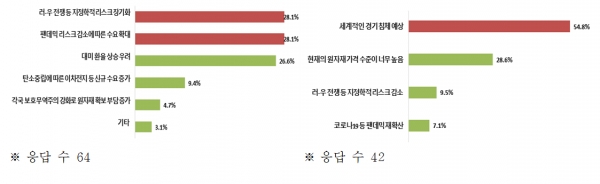 원자재 가격 상승 전망 이유[왼쪽], 원자재 가격 하락 전망 이유 [자료=전경련]