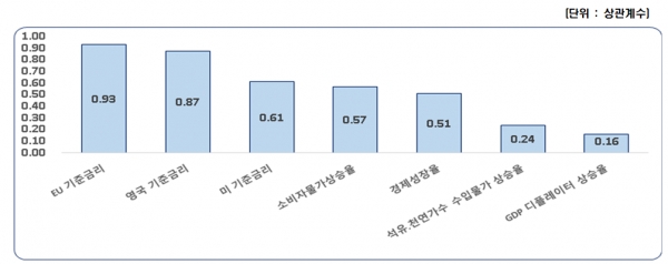 한국 기준금리와 주요 관련변수간 상관계수 크기 비교 [자료=한경연]