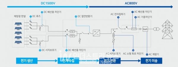 태양광 시스템(PV)은 전기의 생산, 수집, 변환, 이송 과정으로 구성된 솔루션으로, 이에 적용되는 AC/DC 전장품들을 친트에서 생산하고 있다. 제품군으로 퓨즈, 배선용 차단기, 서지보호기, 절연변환기, 기중차단기, 계량기 등이 있다. [사진=친트코리아]