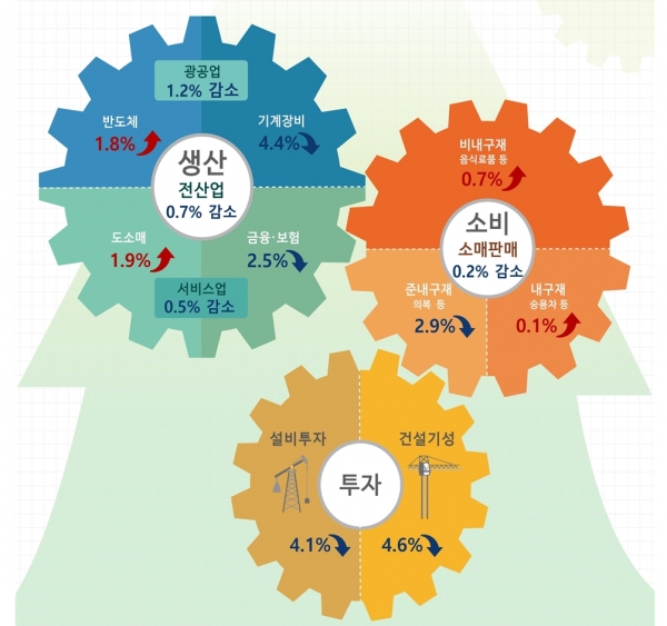 통계청 조사결과 지난달 생산과 소비, 투자가 일제히 줄면서 10개월 만에 ‘트리플 마이너스’를 기록했다. [자료=통계청]