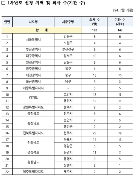 1차 연도 선정 지역 [자료=보건복지부]