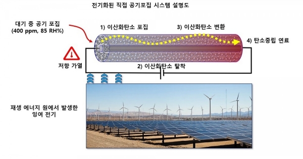 이산화탄소 공기포집 시스템 설명도. [사진=KAIST]