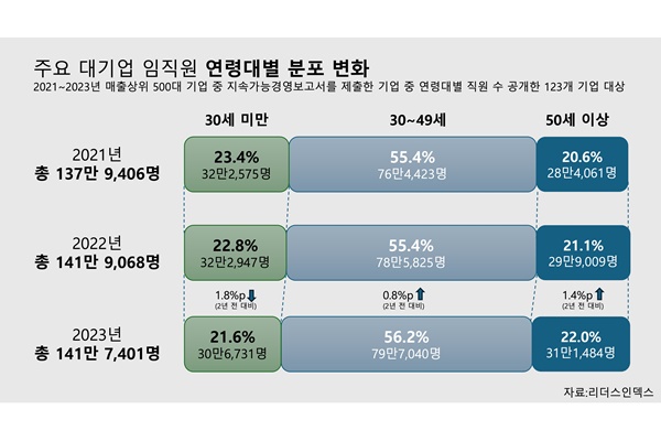주요 대기업 임직원 연령대별 분포 변화. [자료=리더스인덱스]