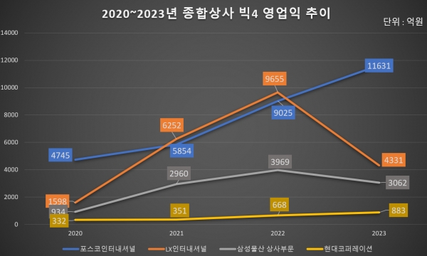 종합상사 빅 4 영업이익 추이/그래프 = 홍윤기 기자