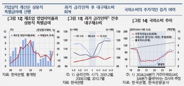 민간 소비 회복 전망 / 그래프=한국은행