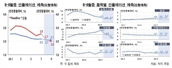 소비자 물가상승률 예측 / 사진=한국은행
