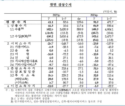 자료 = 한국은행, 연합뉴스