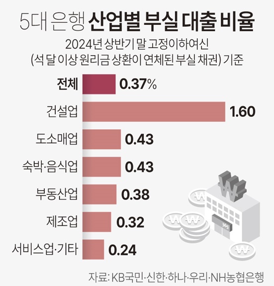 전국은행연합회에 따르면 국내 5대 은행의 올해 상반기 말 건설업 총여신은 28조6천790억원으로 이 중 고정이하여신은 4천575억원(1.60%)에 달했다 / 그래픽 = 연합뉴스