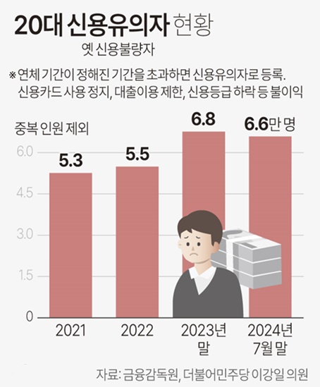 더불어민주당 이강일 의원실이 금융감독원으로부터 제출받은 '최근 3년간 업권별 신용유의자 현황 자료'에 따르면 올해 7월 말 기준 신용유의자로 등록된 20대가 2021년 말보다 25.3% 증가한 것으로 나타났다 / 자료 = 금융감독원, 더불어민주당 이강일 의원, 연합뉴스