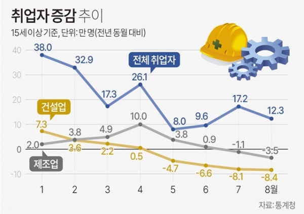[그래픽] 취업자 증감 추이 / 자료=통계청, 연합뉴스