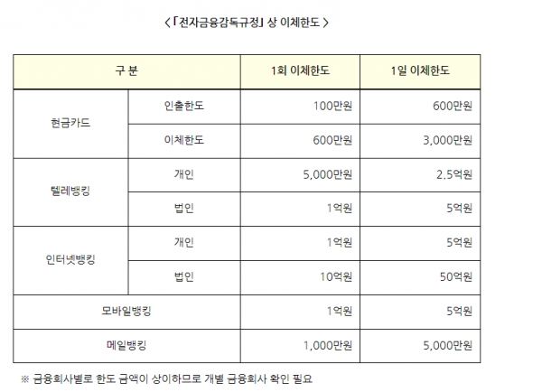 전자금융감독규정 상 이체한도, 금융회사별로 한도 금액은 개별 금융회사 별로 각각 차이가 있다 / 자료 = 금융위원회