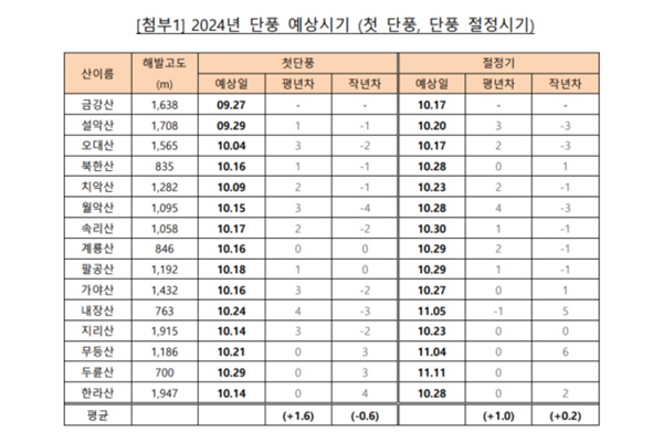 2024년 단풍 예상시기. [자료=웨더아이]