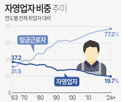 통계청에 따르면 올해 1~8월 월평균 자영업자는 563만6천명으로 전체 취업자의 19.7% 수준으로 집계됐다. 이는 1963년 통계 작성 이후 처음이다 / 자료=통계청