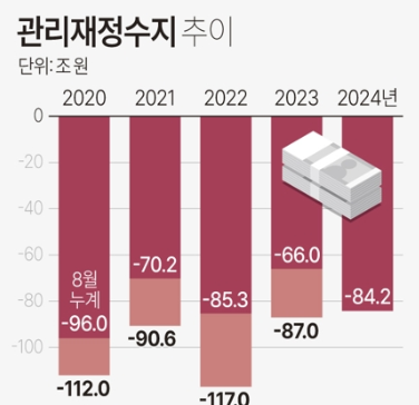 올해 8월까지 나라 살림을 보여주는 관리재정수지 적자 규모가 84조2000억원으로 8월 말 기준 역대 3번째로 높은 수준을 기록했다/관리재정수지 추이 그래픽=연합뉴스