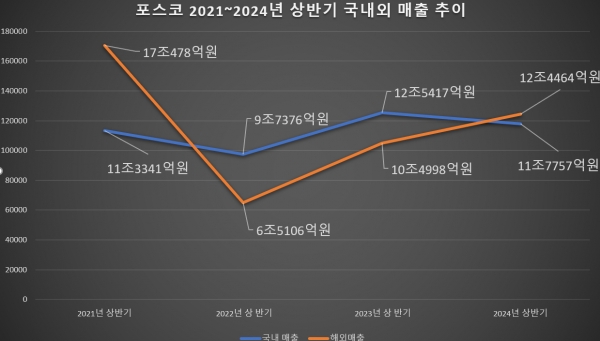 포스코 국내외 매출 추이/ 자료 = 금융감독원 전자공시시스템, 그래프 = 홍윤기 기자