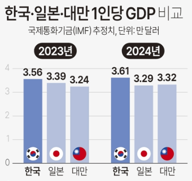 국제통화기금(IMF)이 지난 22일 발표한 '세계경제전망'(World Economic Outlook) 보고서에 따르면 올해 한국의 1인당 국내총생산(GDP)이 지난해에 이어 올해도 일본과 대만에 앞설 것이라는 전망이 나왔다 / 그래픽=연합뉴스