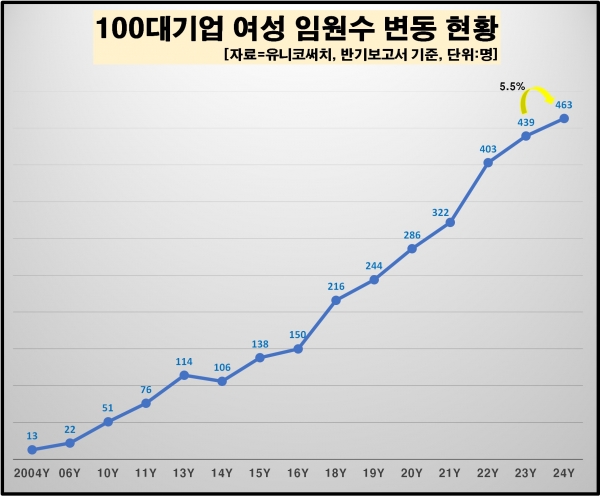 100대 기업 여성 임원 수 추이/ 자료 = 유니코써치