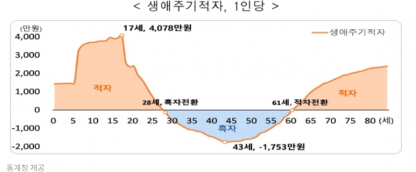 국민 1인당 생애주기별로 17살 때 4000여 만원의 최대 적자를 기록하고 43살에 1750만원가량의 최대 흑자를 내는 것으로 집계됐다 / 자료=통계청