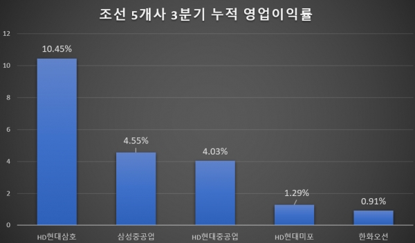 조선 주요 5개사 3분기 누적 영업이익률/ 자료 = 금융감독원 전자공시시스템, 그래프 = 홍윤기 기자