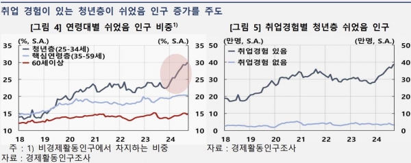 '쉬었음' 인구 비중 / 자료=한국은행 제공