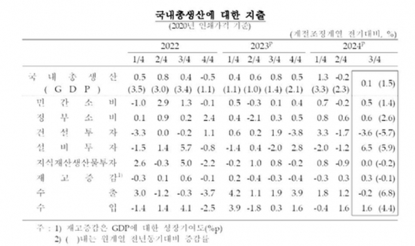 국내총생산에 대한 지출 / 자료=한국은행