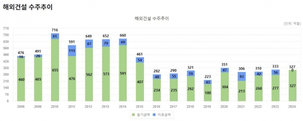 연도별 해외건설 수주액. /자료=해외건설협회 홈페이지 갈무리