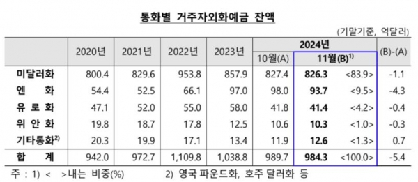 거주자 외화예금 / 자료=한국은행