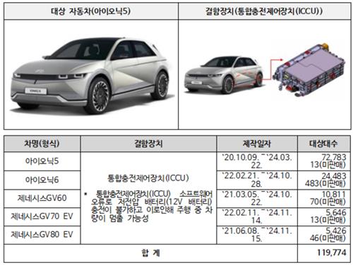 현대차그룹 전기차 뇌관 된 ICCU 결함