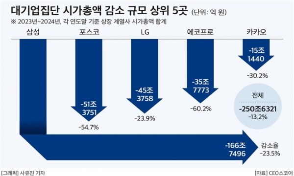 @ 대기업 집단 2023년 말‧2024년 말 시가총액 감소 규모 상위 5곳. /자료=CEO스코어