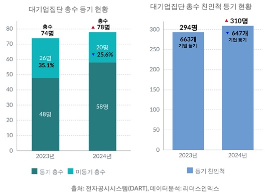 @ 대기업 총수 및 친인척 등기 현황./자료=리더스인덱스