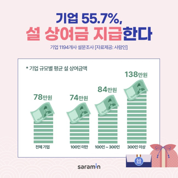 @ /자료=사람인